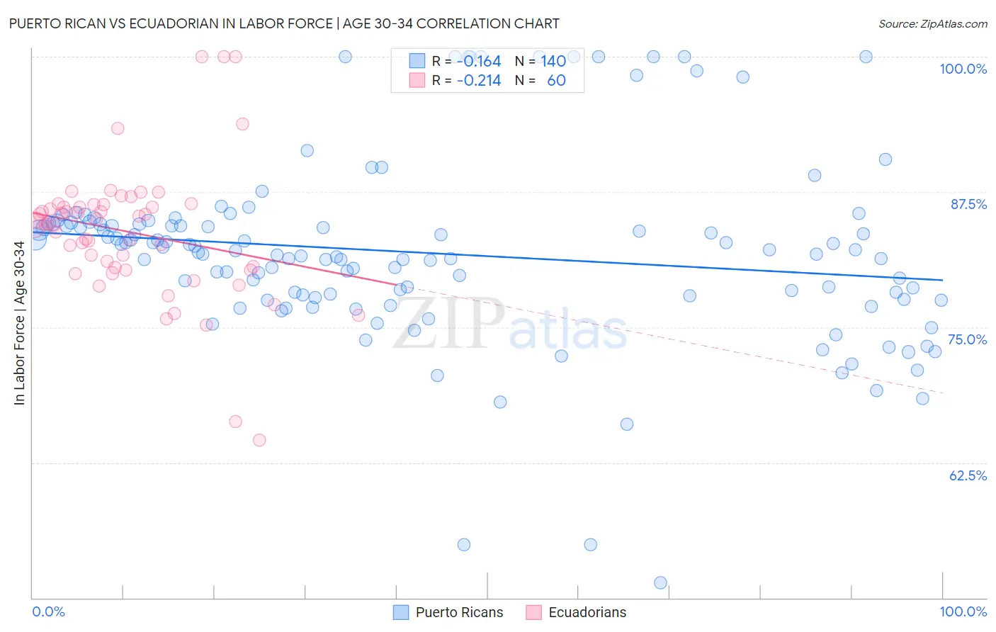 Puerto Rican vs Ecuadorian In Labor Force | Age 30-34