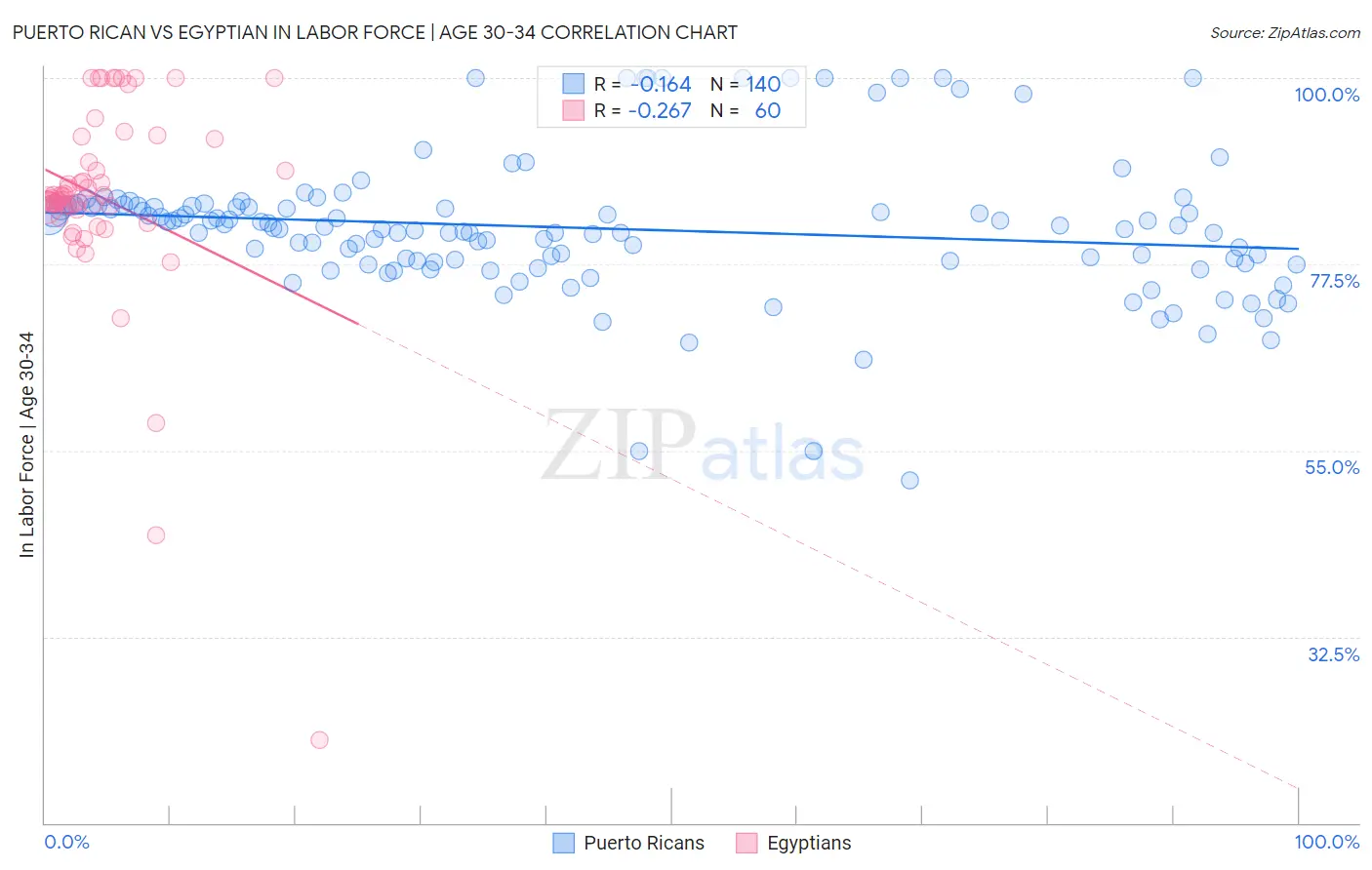 Puerto Rican vs Egyptian In Labor Force | Age 30-34