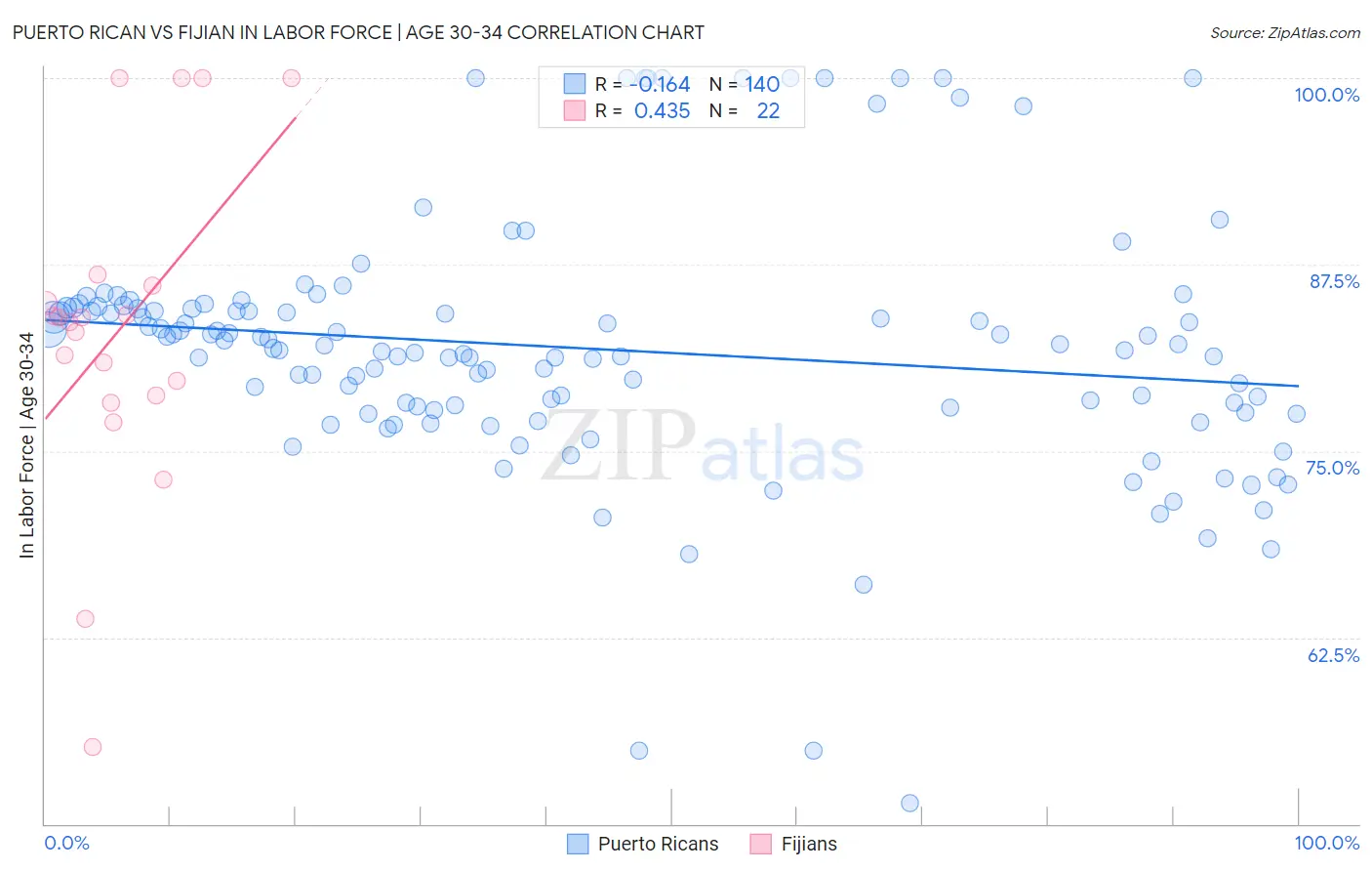 Puerto Rican vs Fijian In Labor Force | Age 30-34
