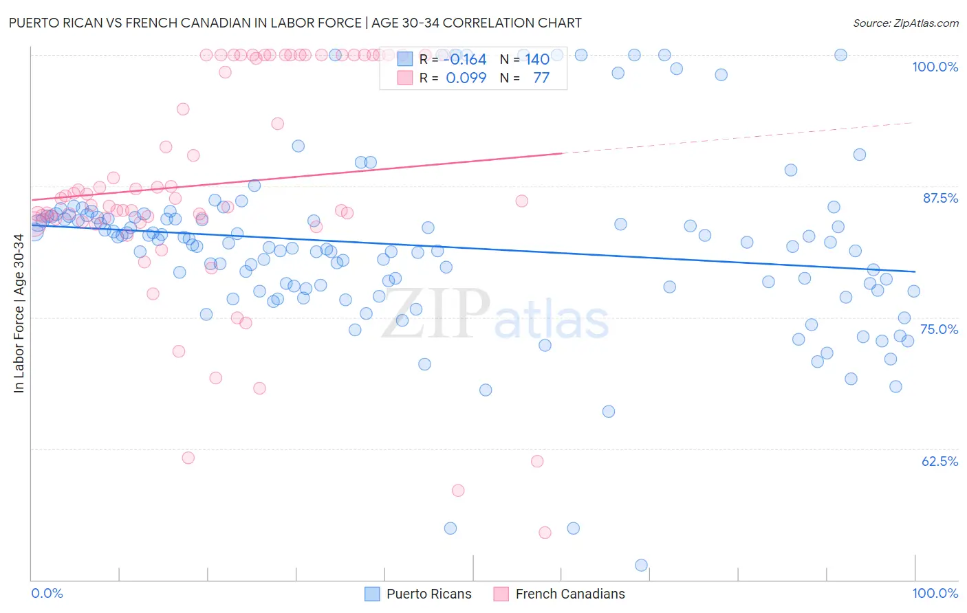 Puerto Rican vs French Canadian In Labor Force | Age 30-34