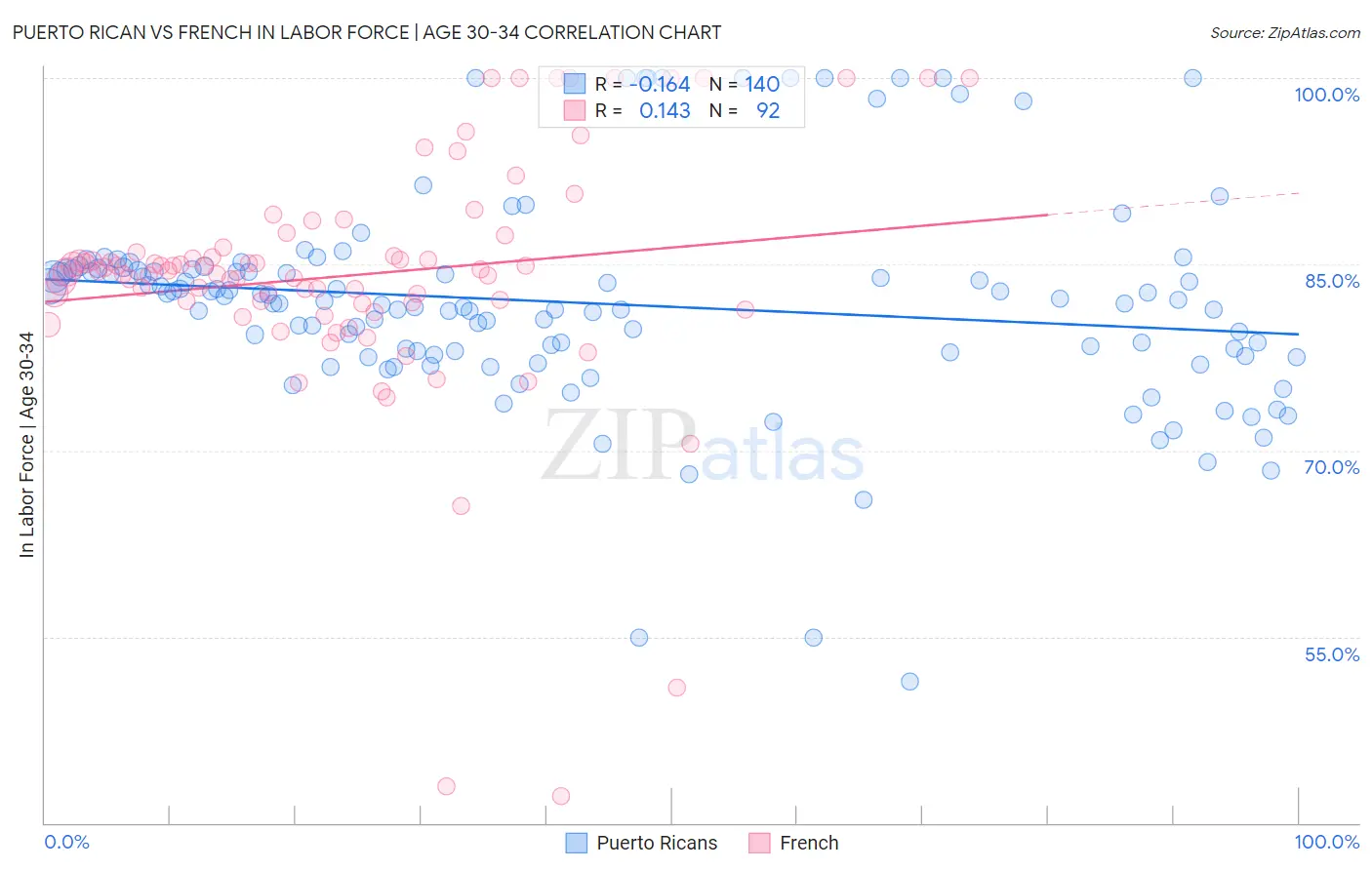 Puerto Rican vs French In Labor Force | Age 30-34