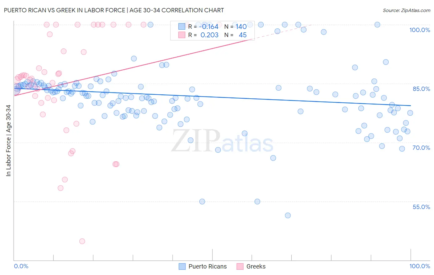 Puerto Rican vs Greek In Labor Force | Age 30-34
