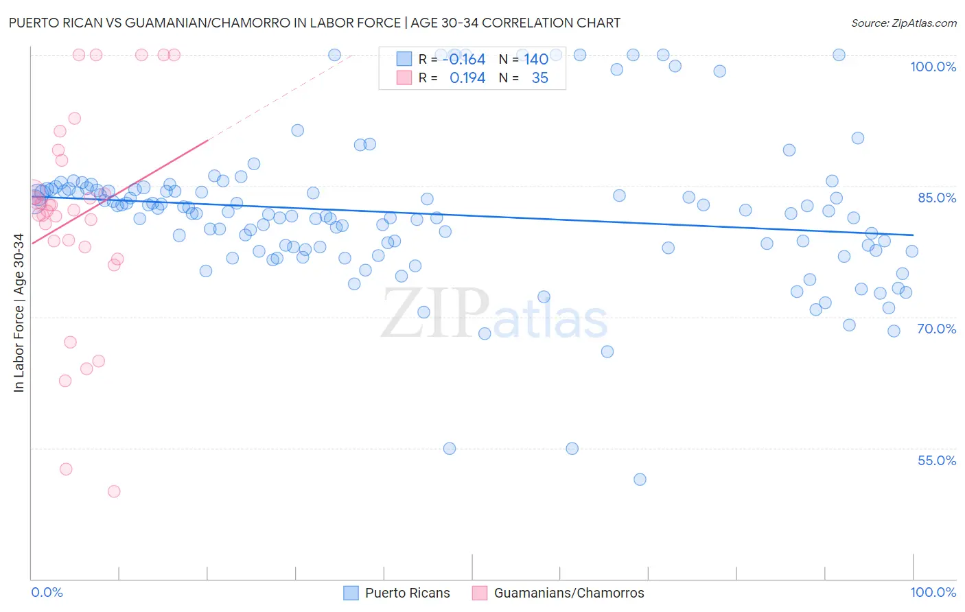 Puerto Rican vs Guamanian/Chamorro In Labor Force | Age 30-34