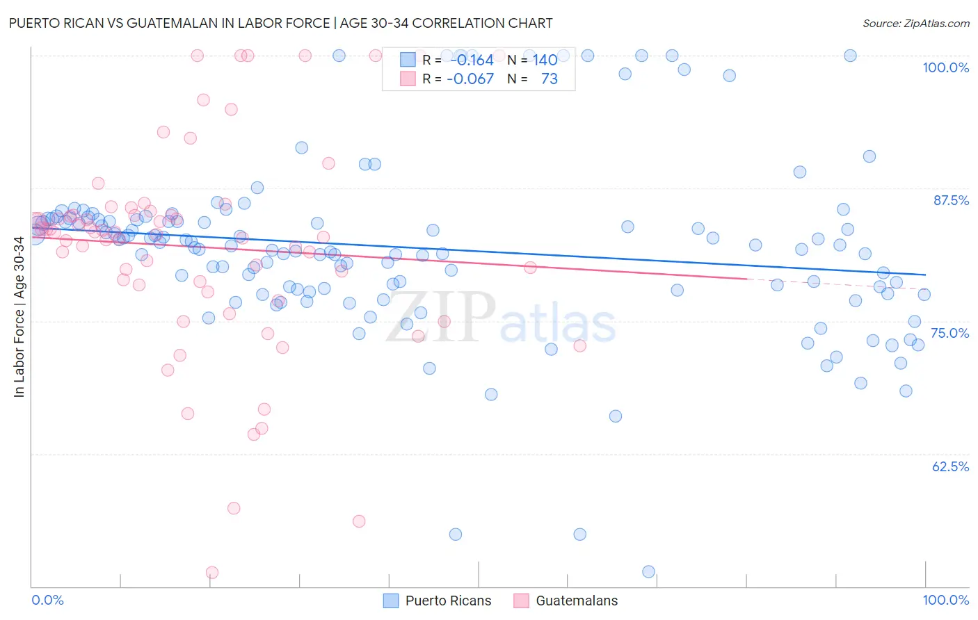 Puerto Rican vs Guatemalan In Labor Force | Age 30-34