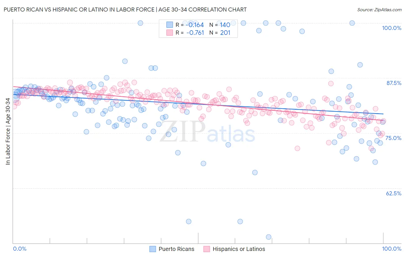 Puerto Rican vs Hispanic or Latino In Labor Force | Age 30-34