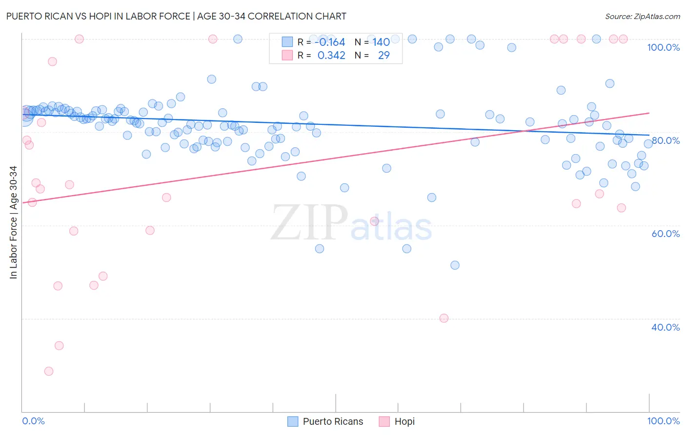 Puerto Rican vs Hopi In Labor Force | Age 30-34