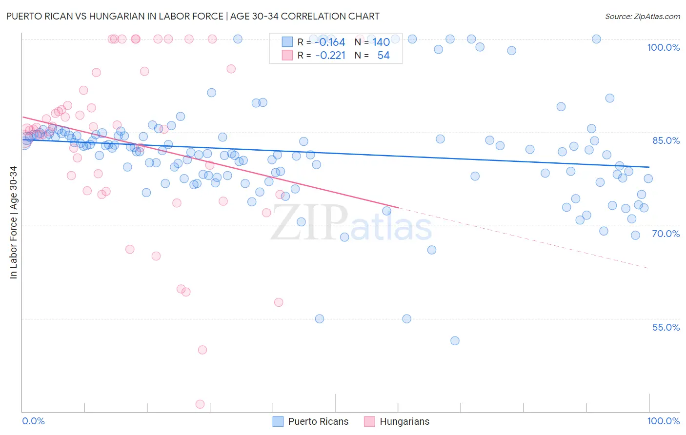 Puerto Rican vs Hungarian In Labor Force | Age 30-34