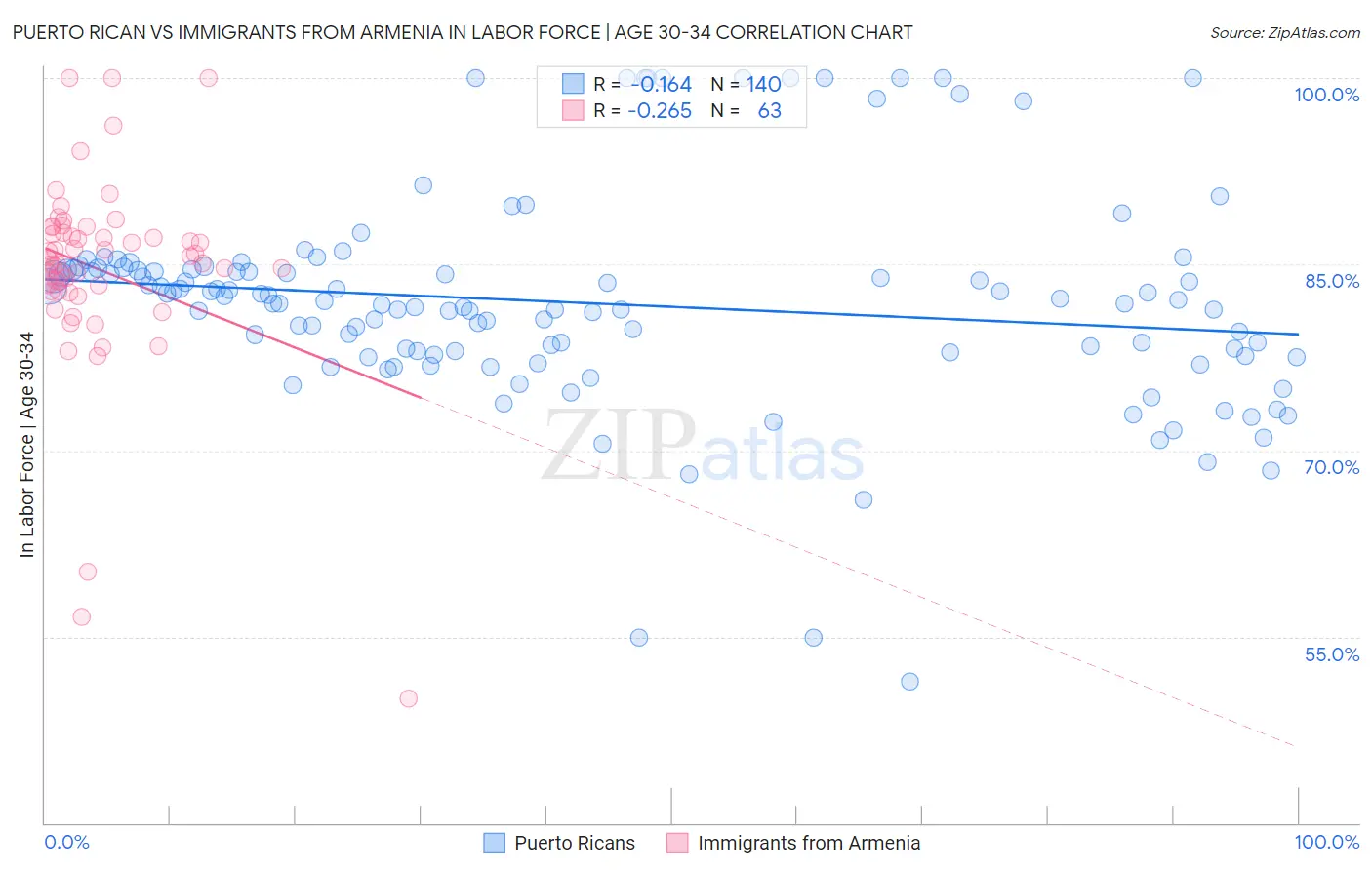 Puerto Rican vs Immigrants from Armenia In Labor Force | Age 30-34