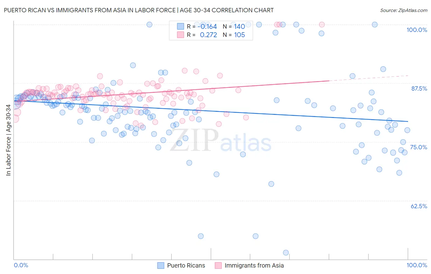 Puerto Rican vs Immigrants from Asia In Labor Force | Age 30-34