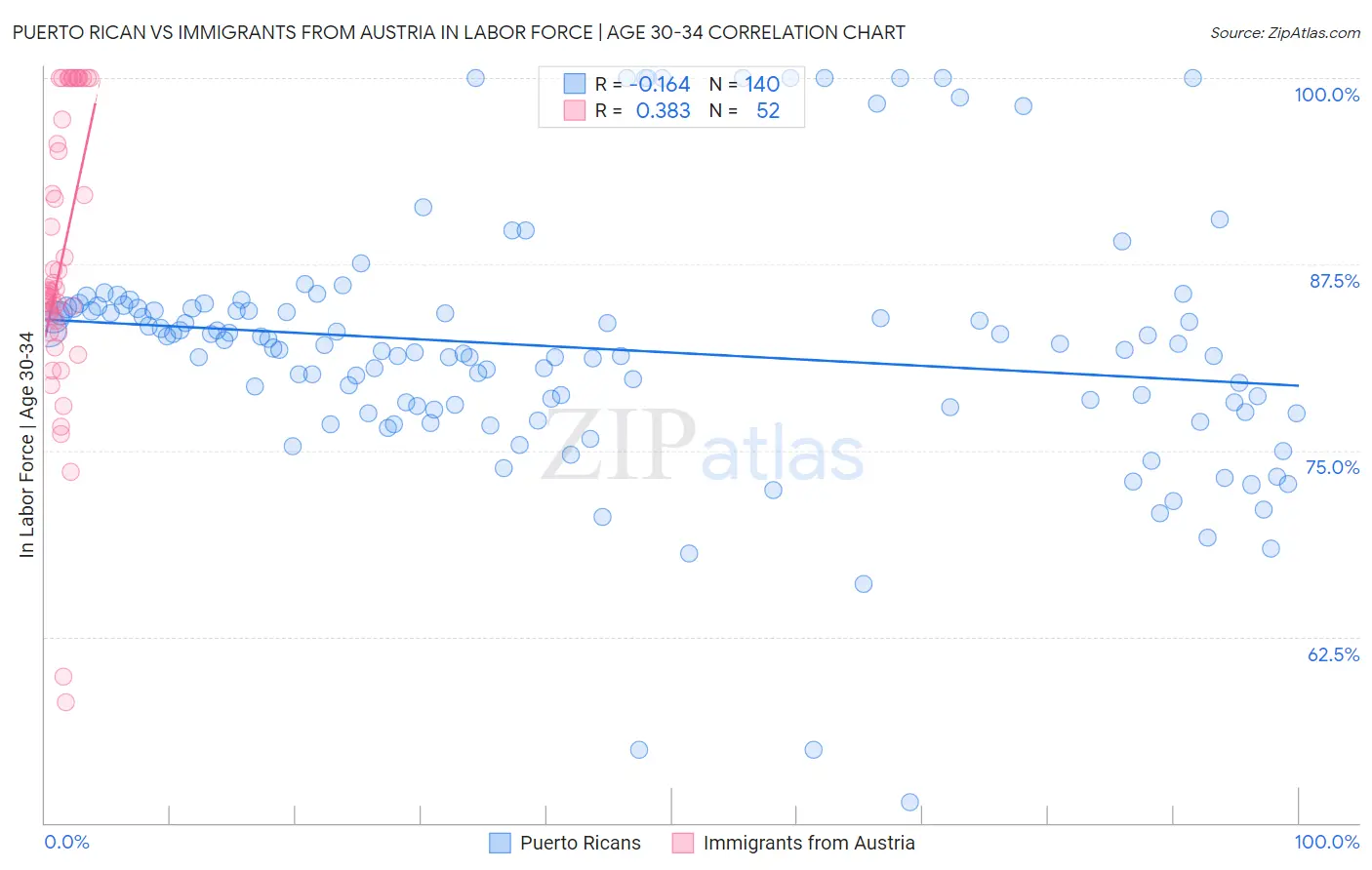 Puerto Rican vs Immigrants from Austria In Labor Force | Age 30-34