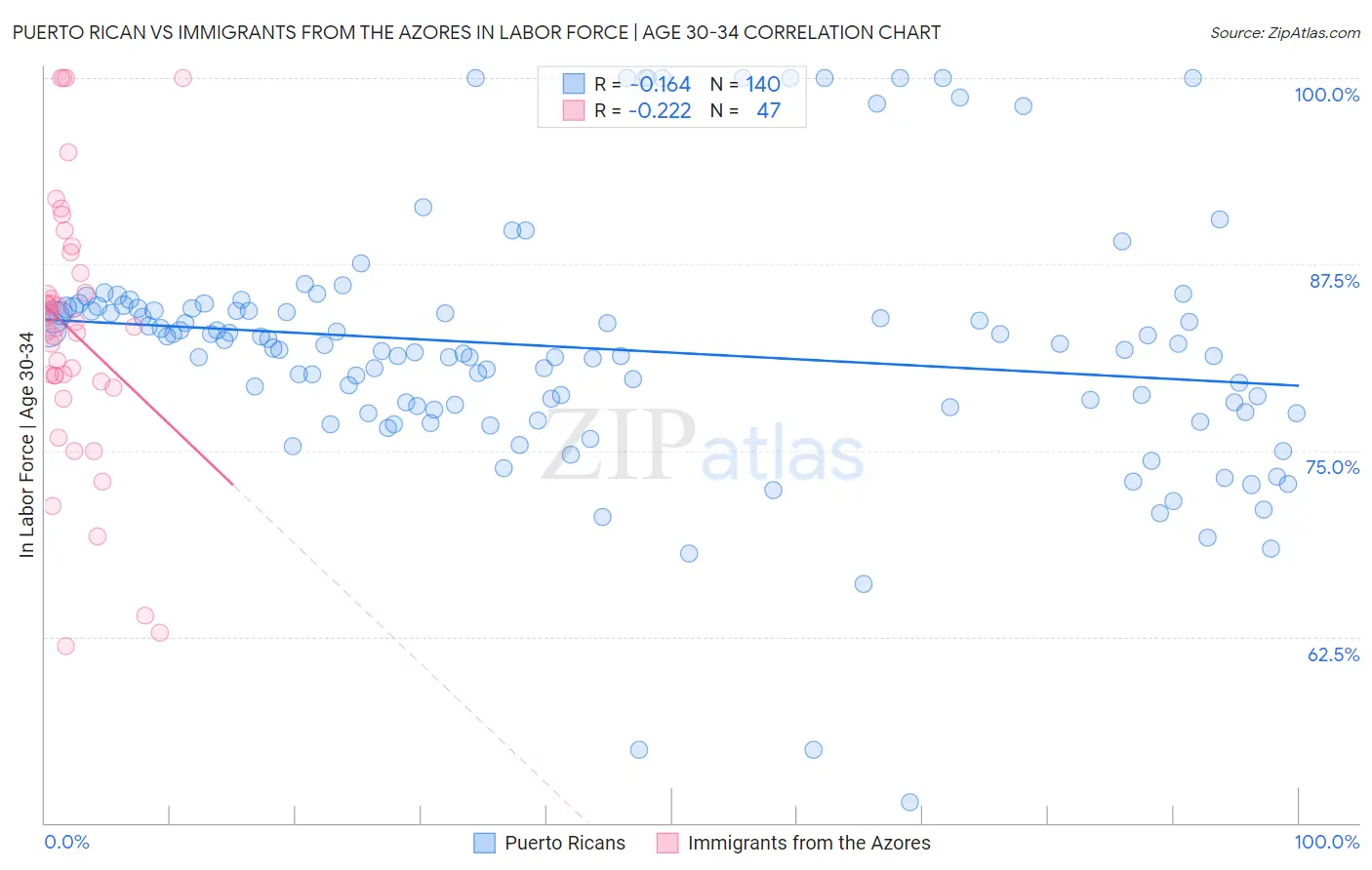 Puerto Rican vs Immigrants from the Azores In Labor Force | Age 30-34