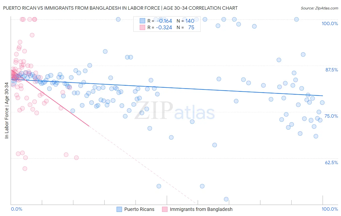 Puerto Rican vs Immigrants from Bangladesh In Labor Force | Age 30-34