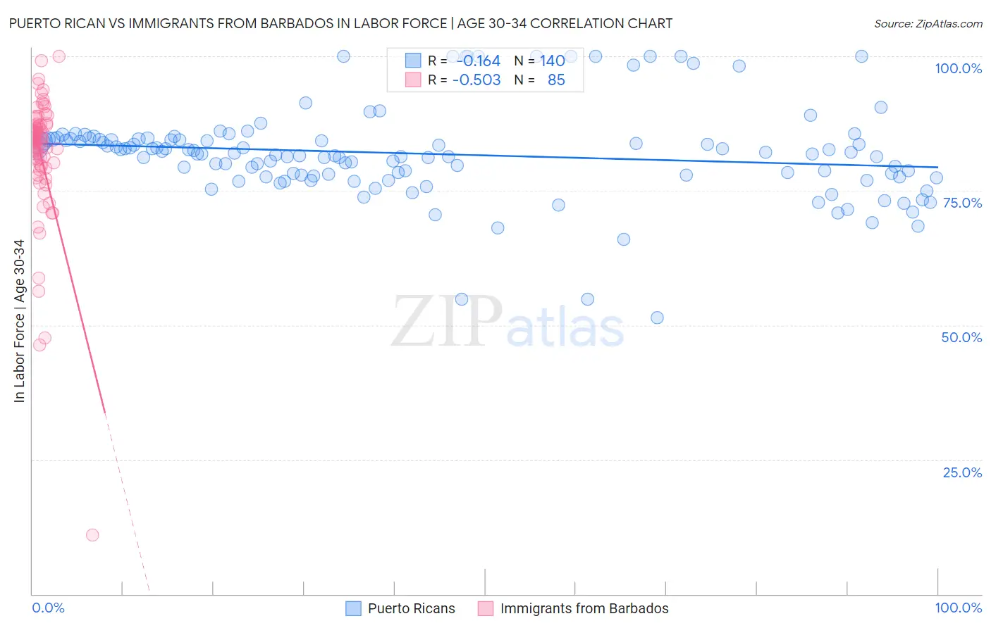 Puerto Rican vs Immigrants from Barbados In Labor Force | Age 30-34