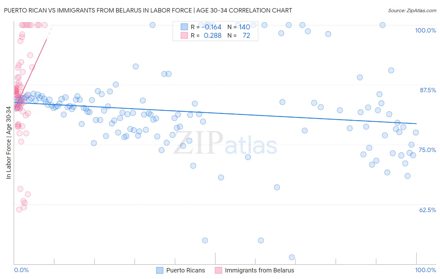 Puerto Rican vs Immigrants from Belarus In Labor Force | Age 30-34