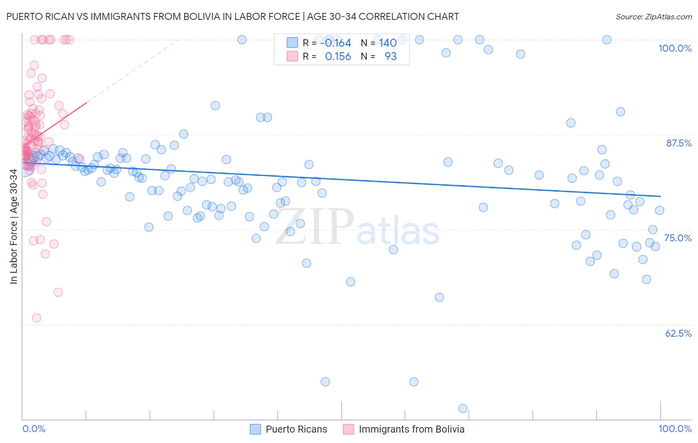 Puerto Rican vs Immigrants from Bolivia In Labor Force | Age 30-34