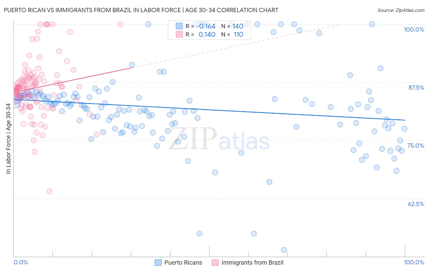 Puerto Rican vs Immigrants from Brazil In Labor Force | Age 30-34