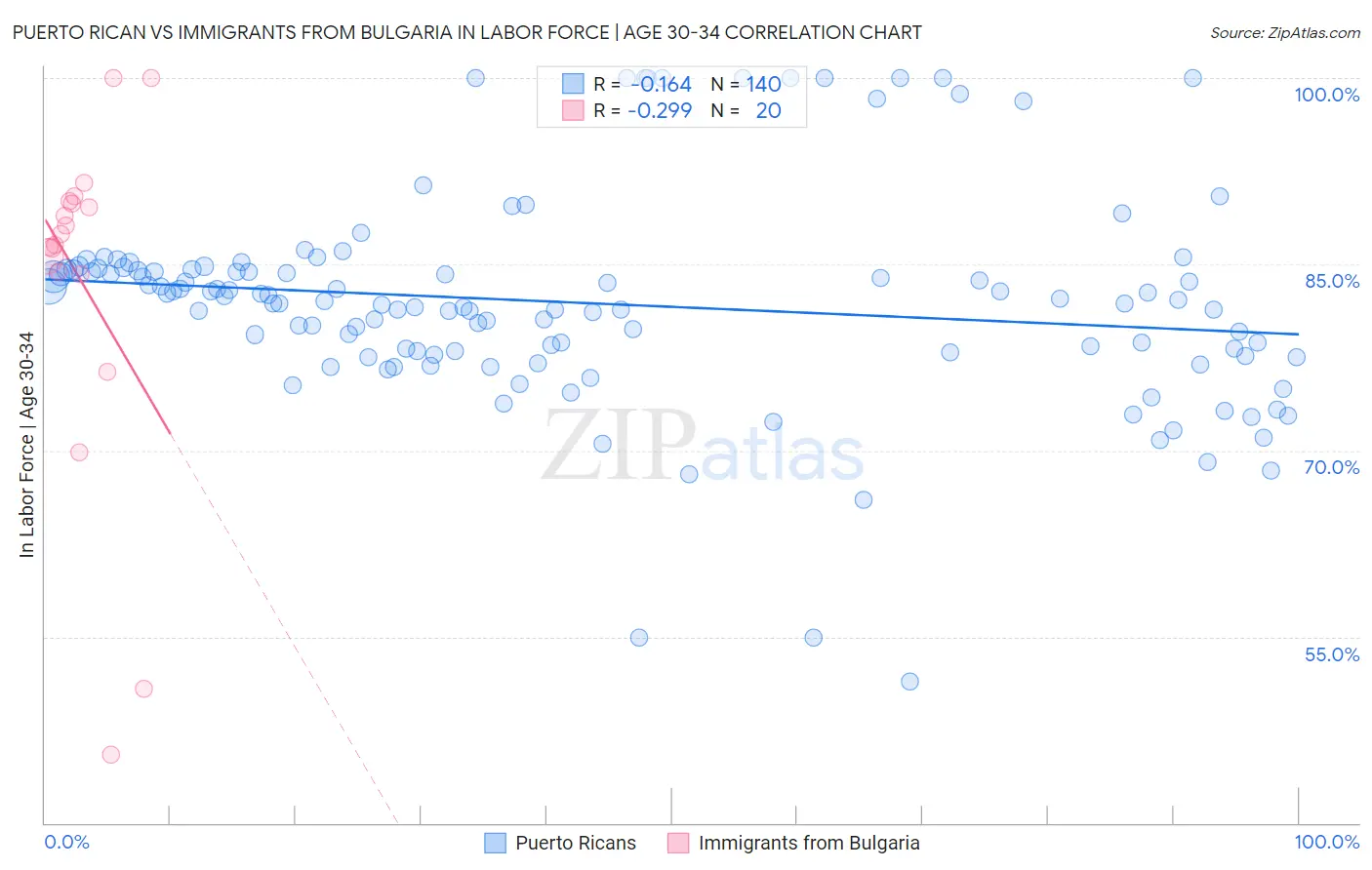 Puerto Rican vs Immigrants from Bulgaria In Labor Force | Age 30-34