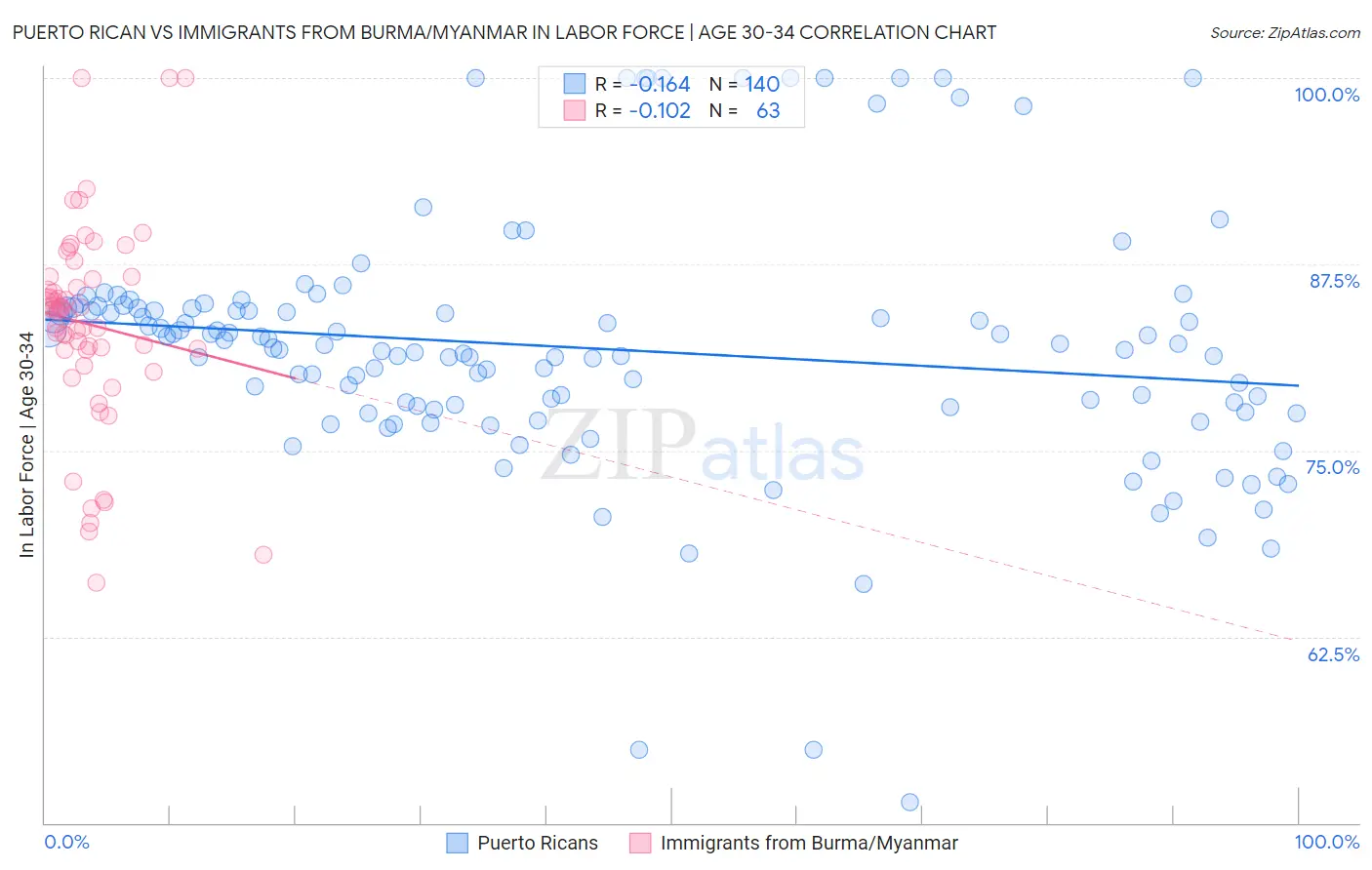 Puerto Rican vs Immigrants from Burma/Myanmar In Labor Force | Age 30-34