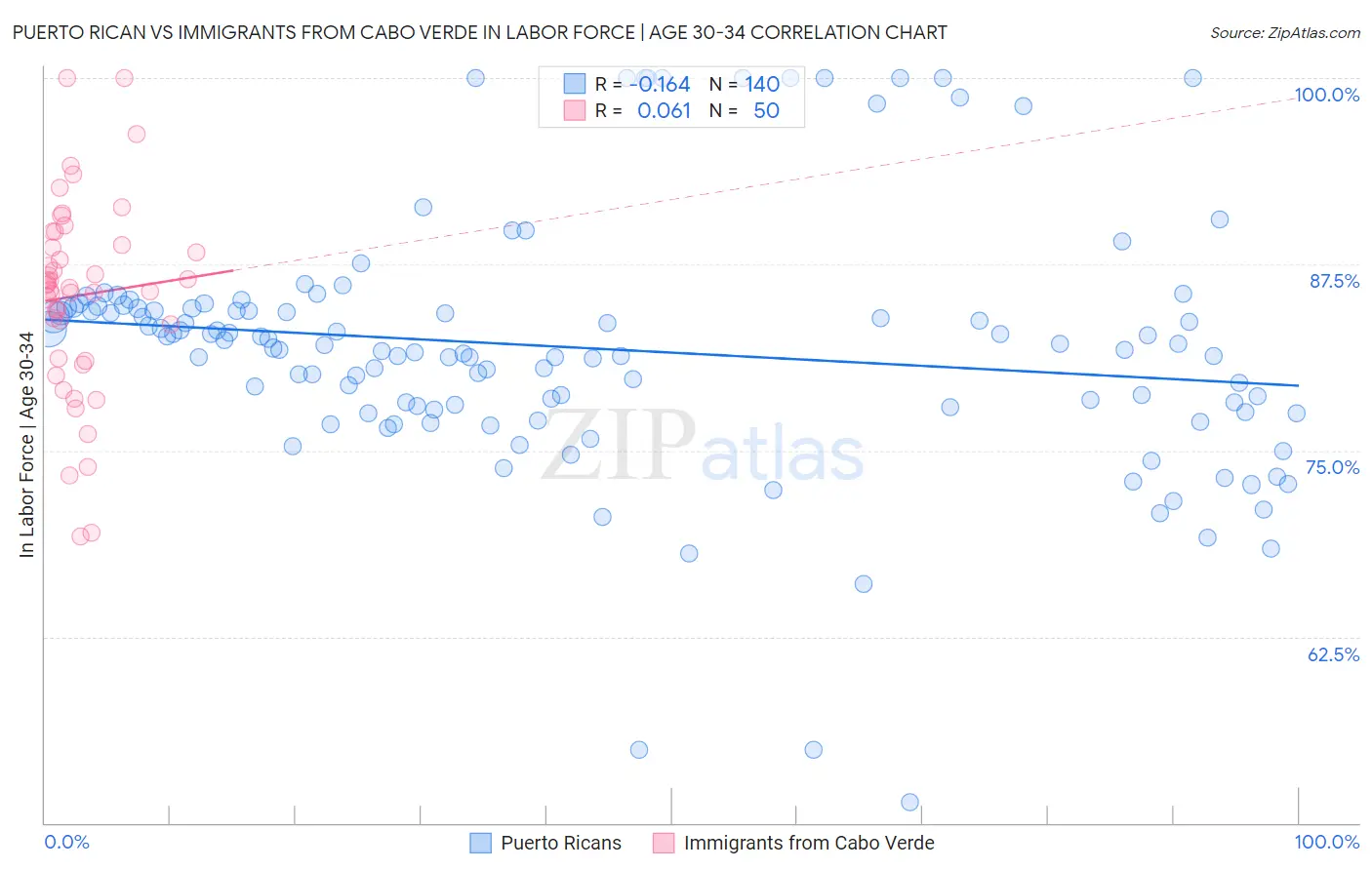 Puerto Rican vs Immigrants from Cabo Verde In Labor Force | Age 30-34
