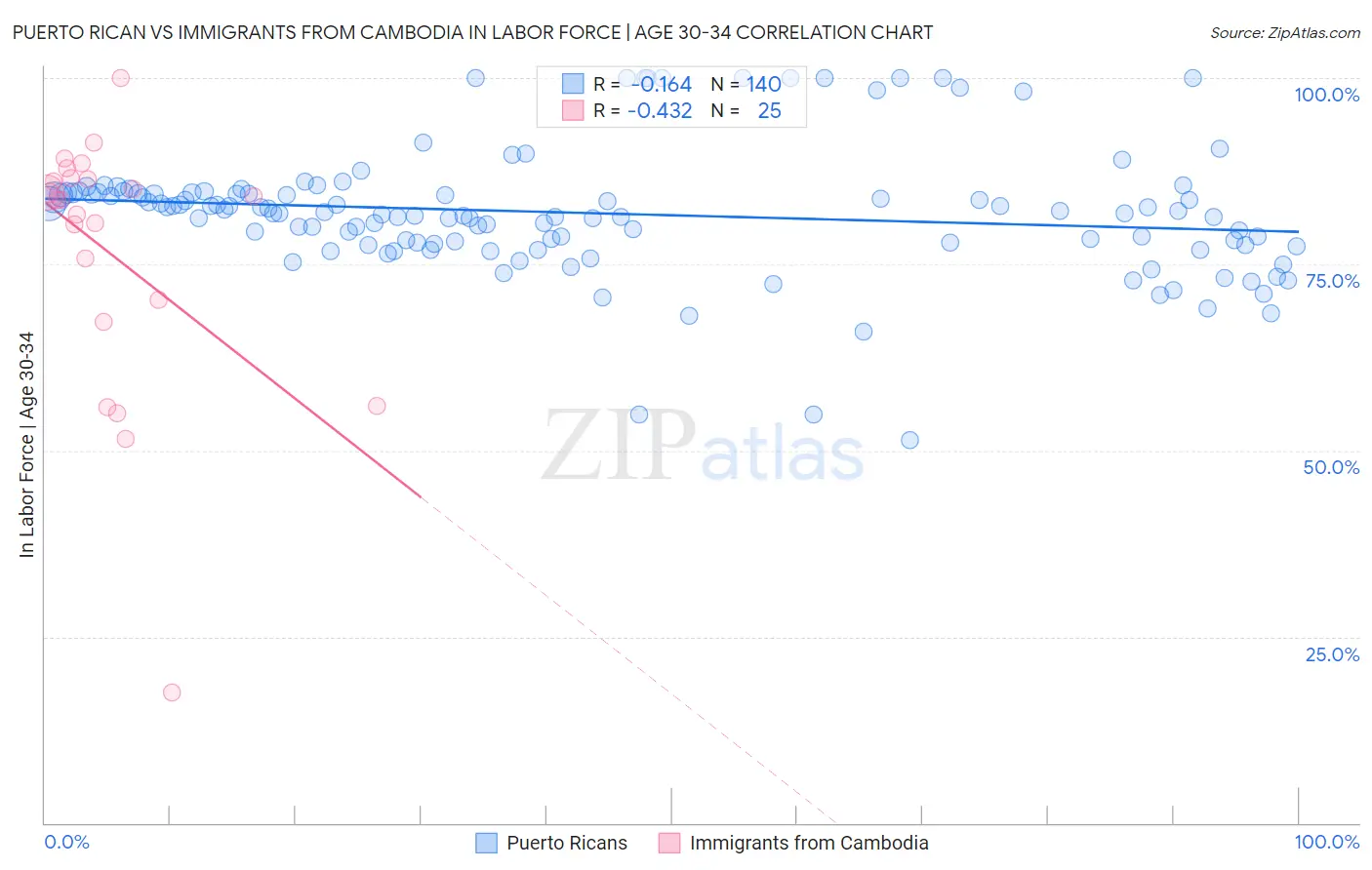 Puerto Rican vs Immigrants from Cambodia In Labor Force | Age 30-34