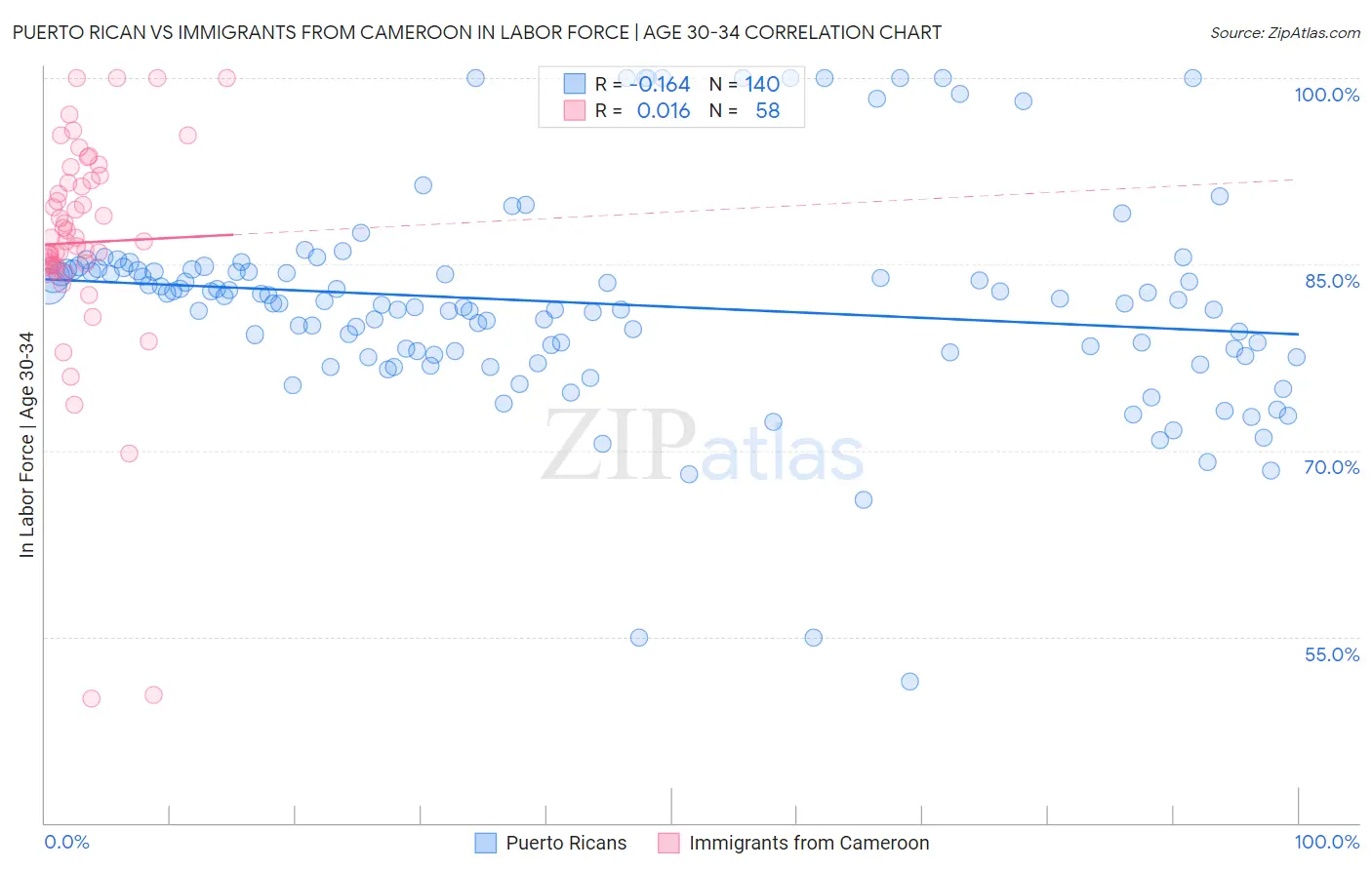 Puerto Rican vs Immigrants from Cameroon In Labor Force | Age 30-34
