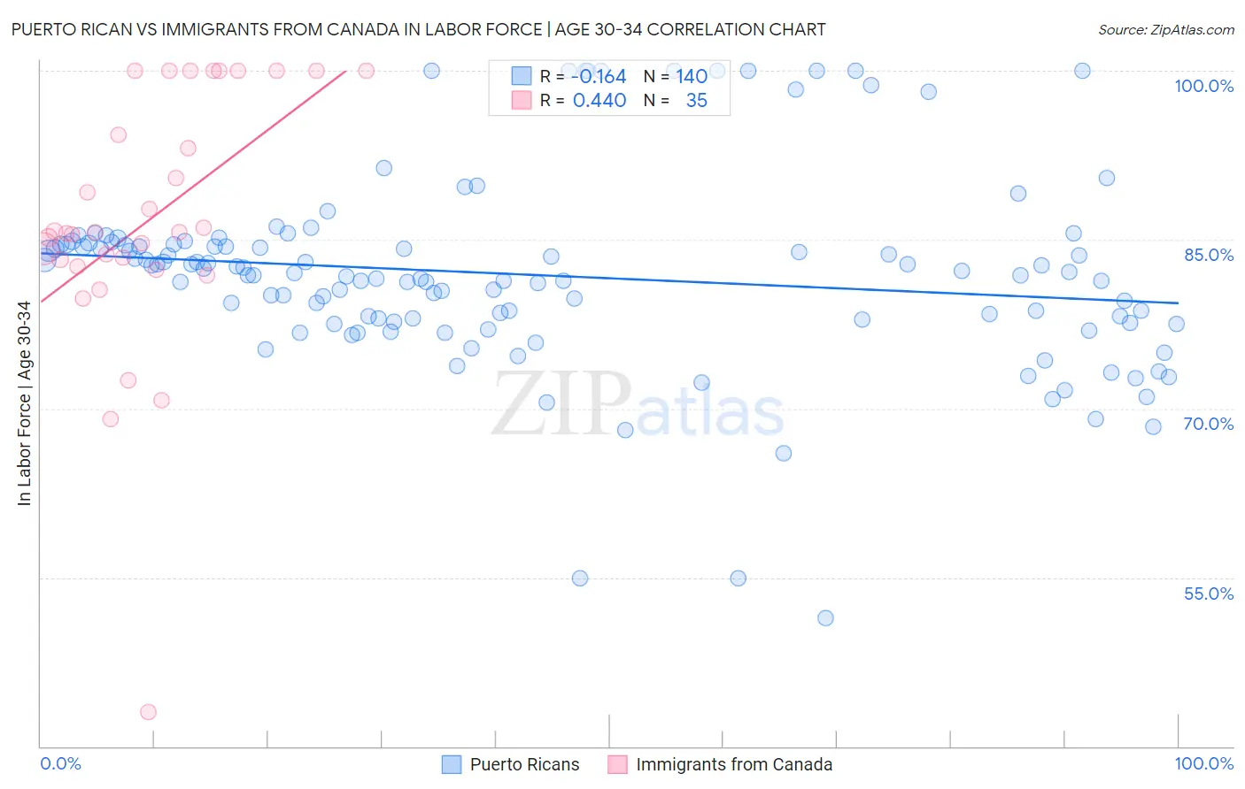 Puerto Rican vs Immigrants from Canada In Labor Force | Age 30-34