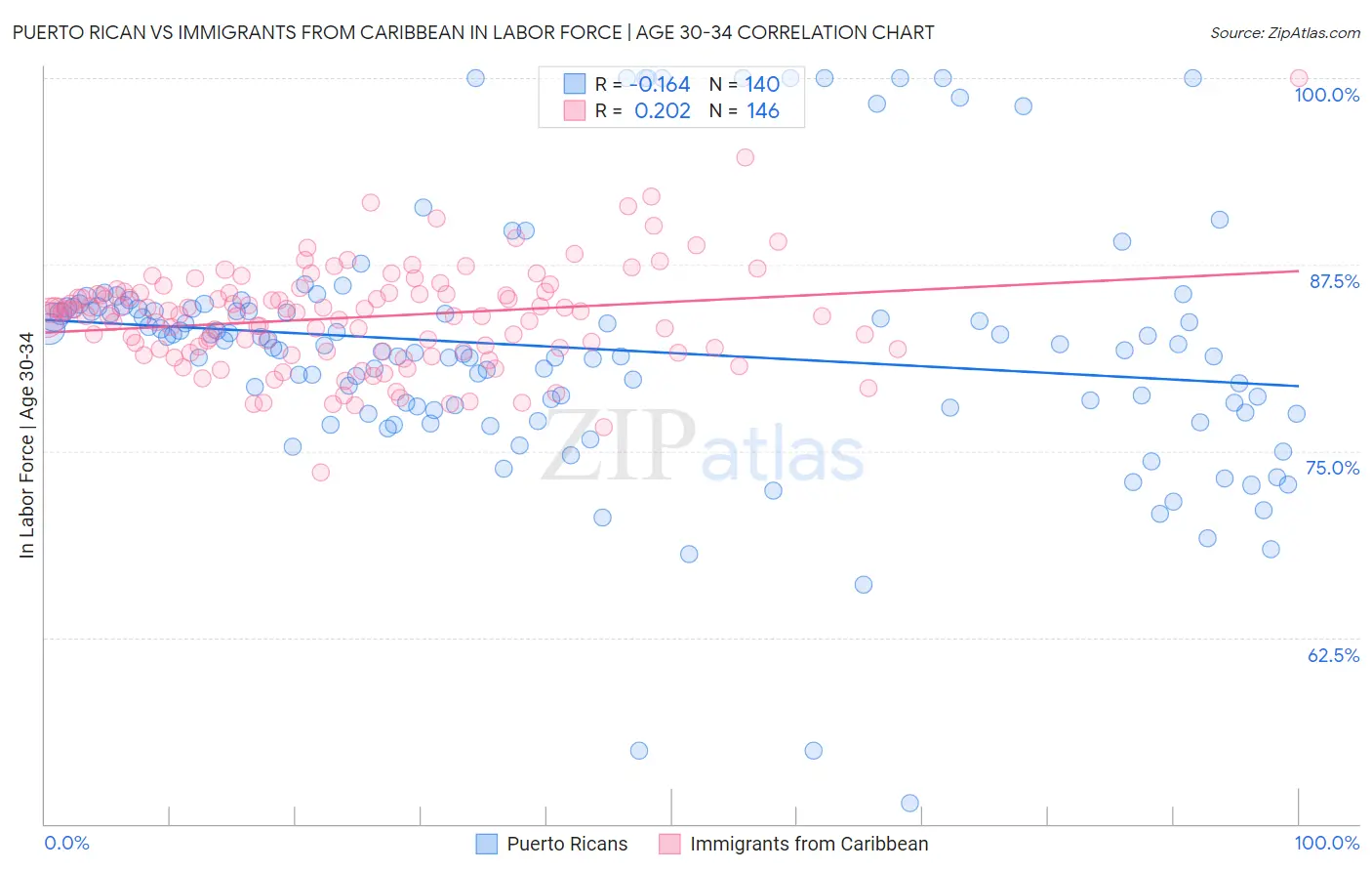 Puerto Rican vs Immigrants from Caribbean In Labor Force | Age 30-34