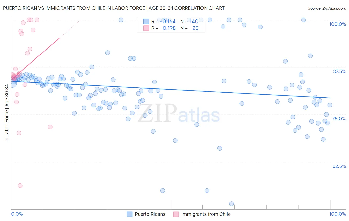 Puerto Rican vs Immigrants from Chile In Labor Force | Age 30-34