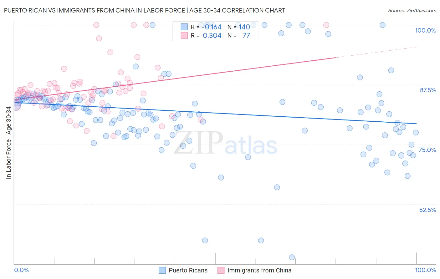 Puerto Rican vs Immigrants from China In Labor Force | Age 30-34