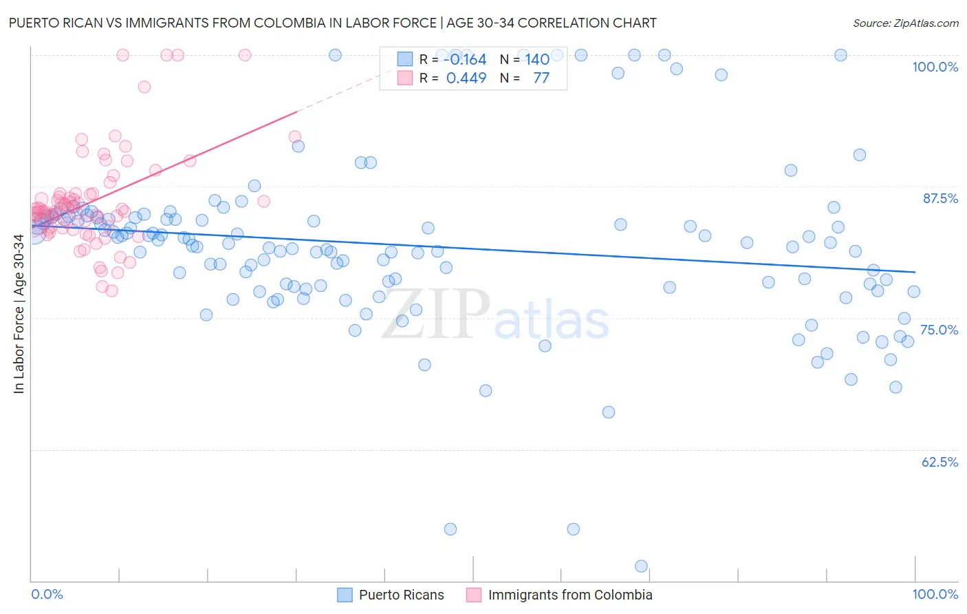 Puerto Rican vs Immigrants from Colombia In Labor Force | Age 30-34