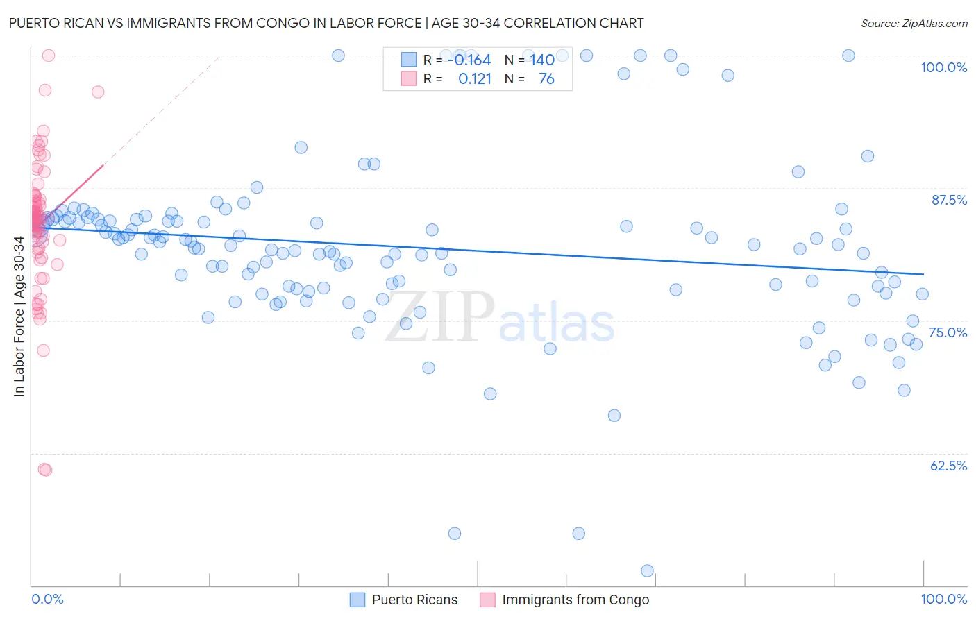Puerto Rican vs Immigrants from Congo In Labor Force | Age 30-34