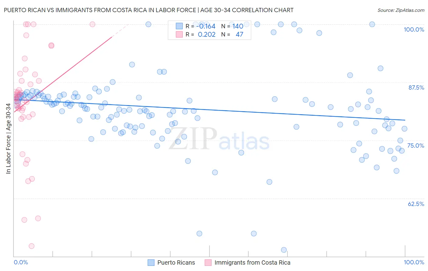 Puerto Rican vs Immigrants from Costa Rica In Labor Force | Age 30-34