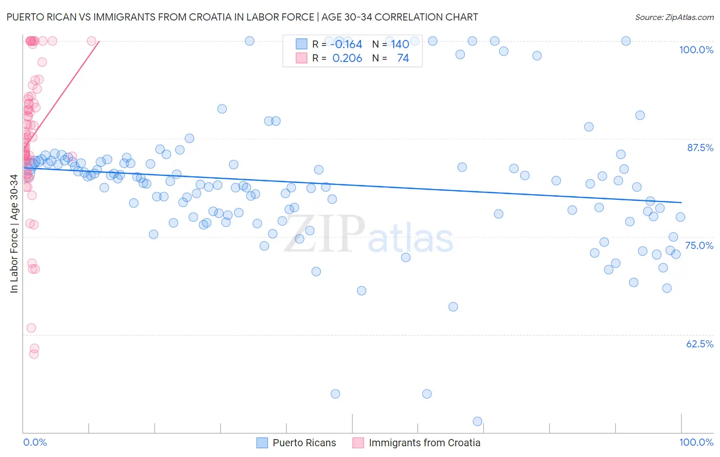 Puerto Rican vs Immigrants from Croatia In Labor Force | Age 30-34