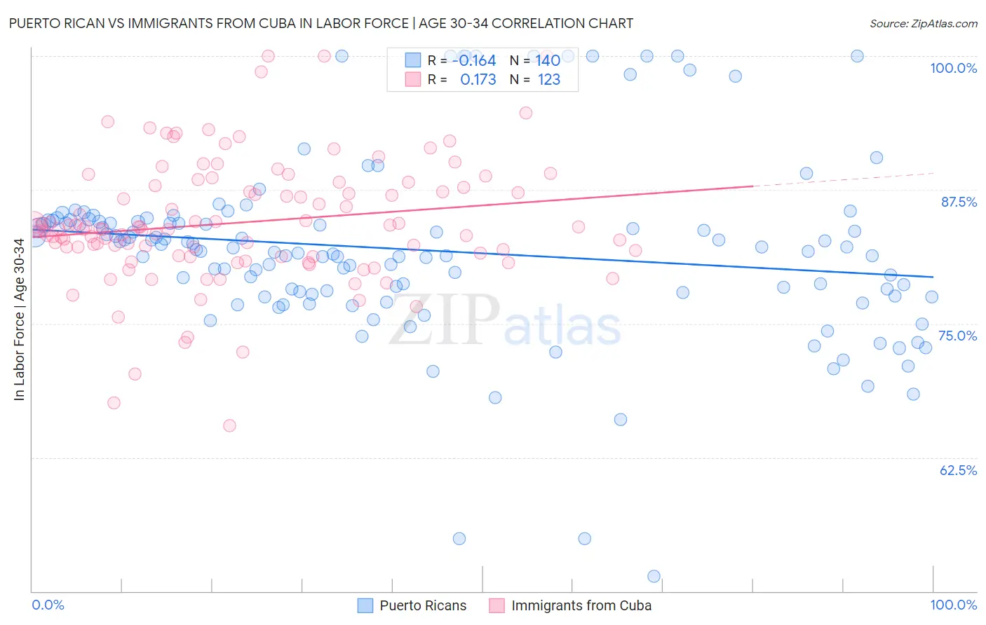 Puerto Rican vs Immigrants from Cuba In Labor Force | Age 30-34