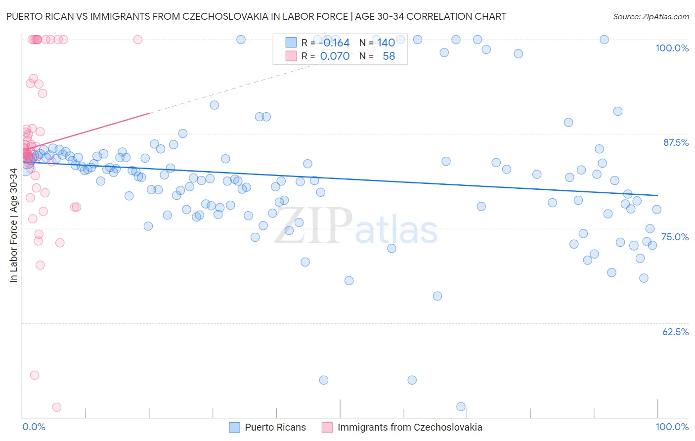 Puerto Rican vs Immigrants from Czechoslovakia In Labor Force | Age 30-34