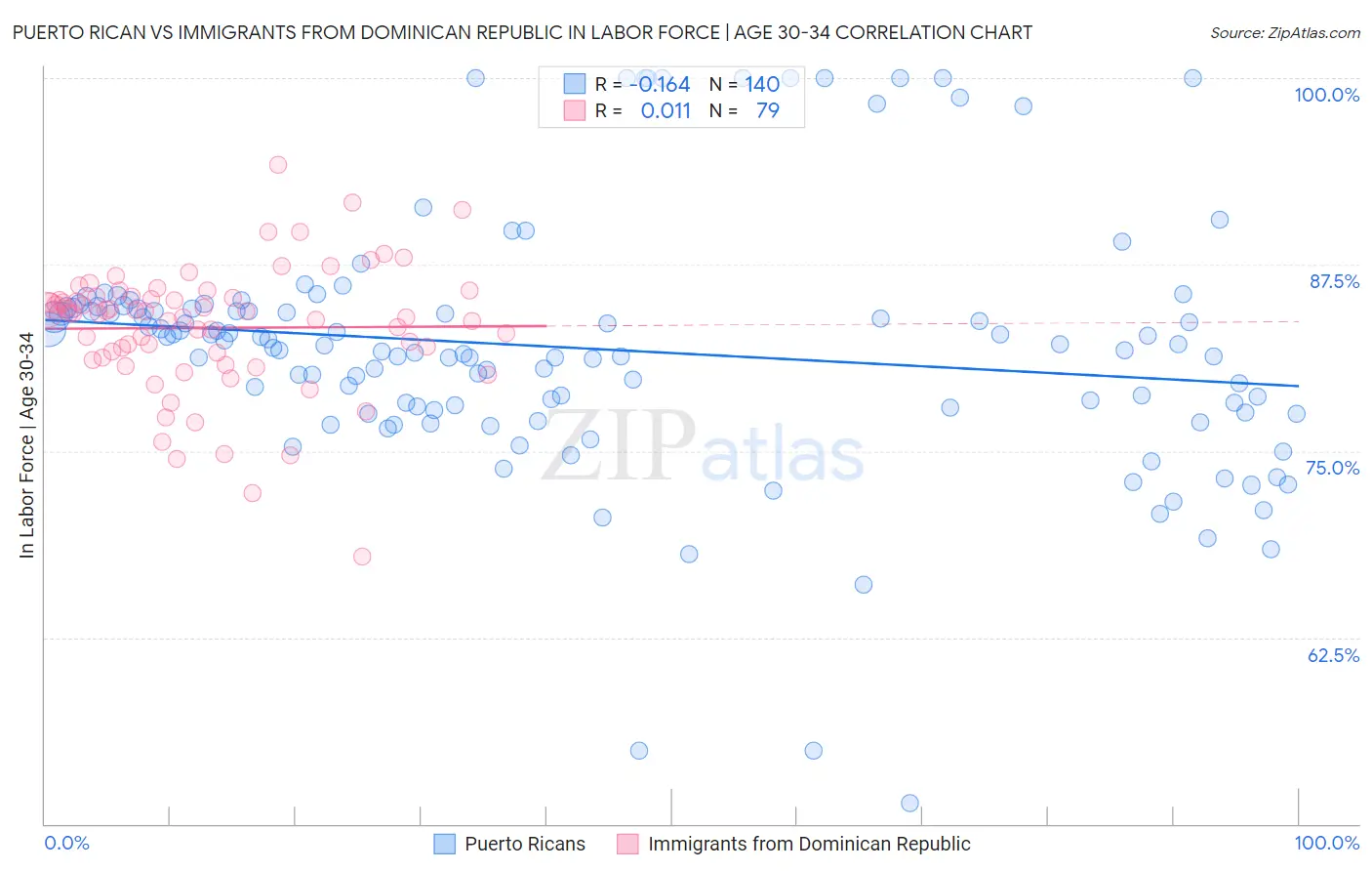 Puerto Rican vs Immigrants from Dominican Republic In Labor Force | Age 30-34