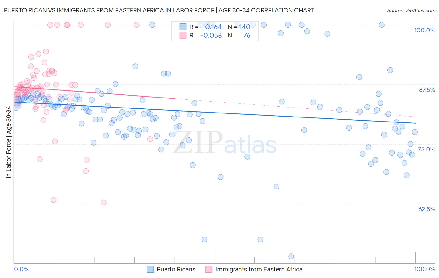 Puerto Rican vs Immigrants from Eastern Africa In Labor Force | Age 30-34
