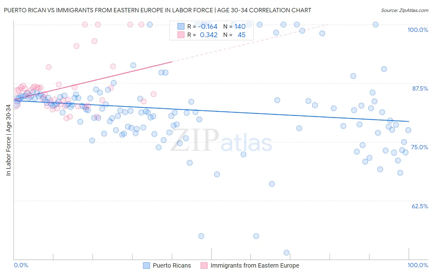 Puerto Rican vs Immigrants from Eastern Europe In Labor Force | Age 30-34