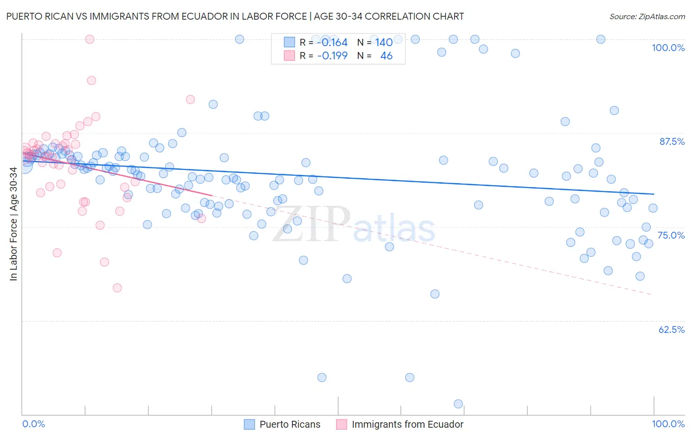Puerto Rican vs Immigrants from Ecuador In Labor Force | Age 30-34