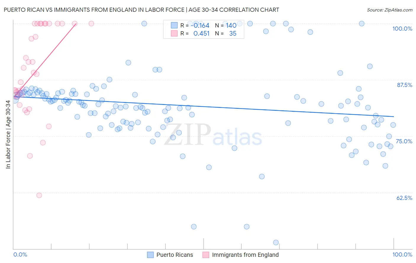 Puerto Rican vs Immigrants from England In Labor Force | Age 30-34