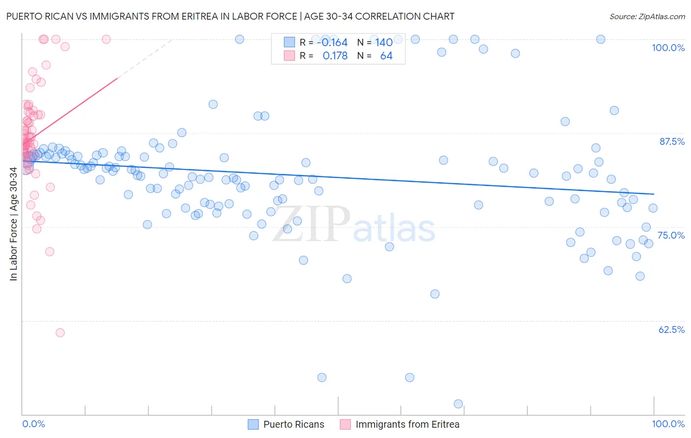 Puerto Rican vs Immigrants from Eritrea In Labor Force | Age 30-34