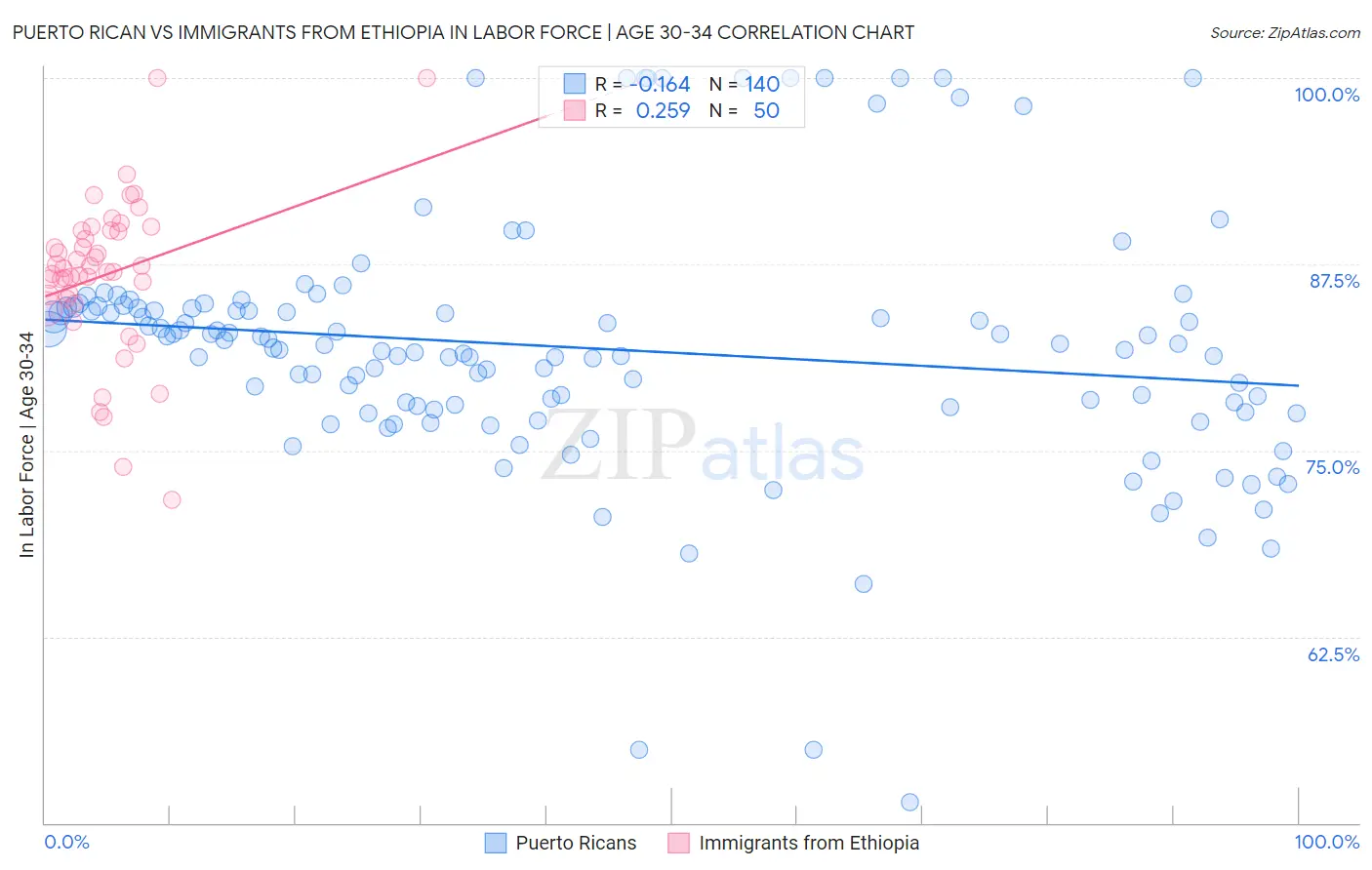 Puerto Rican vs Immigrants from Ethiopia In Labor Force | Age 30-34