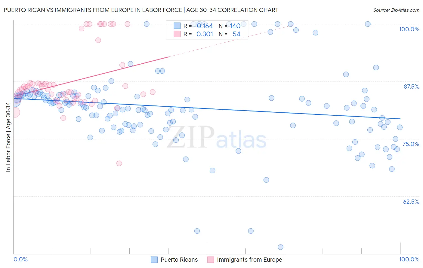Puerto Rican vs Immigrants from Europe In Labor Force | Age 30-34