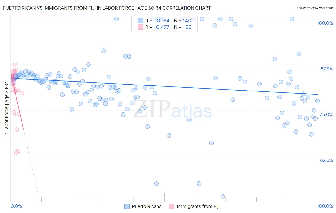 Puerto Rican vs Immigrants from Fiji In Labor Force | Age 30-34