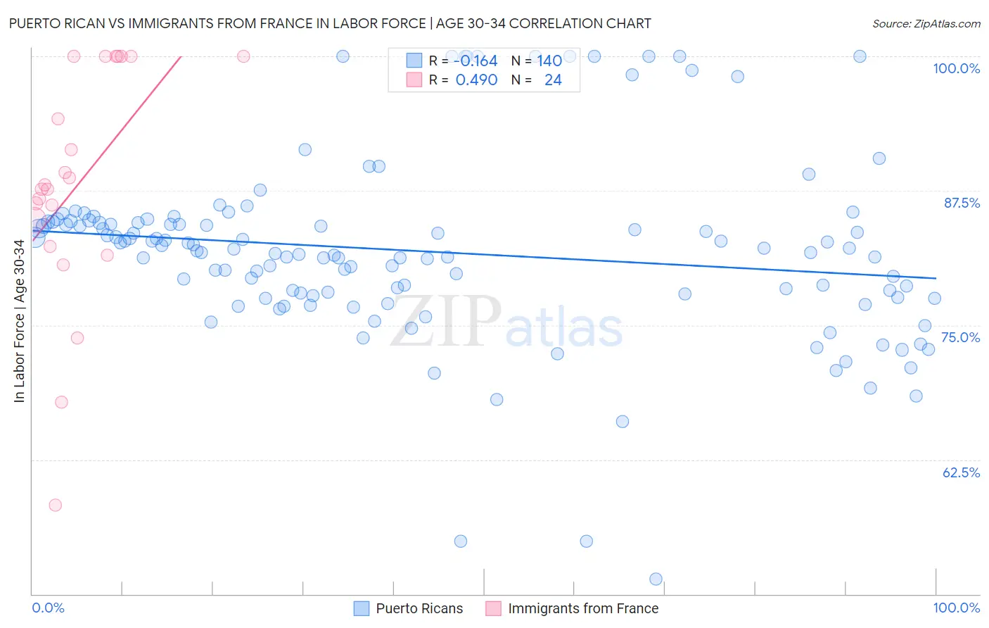 Puerto Rican vs Immigrants from France In Labor Force | Age 30-34