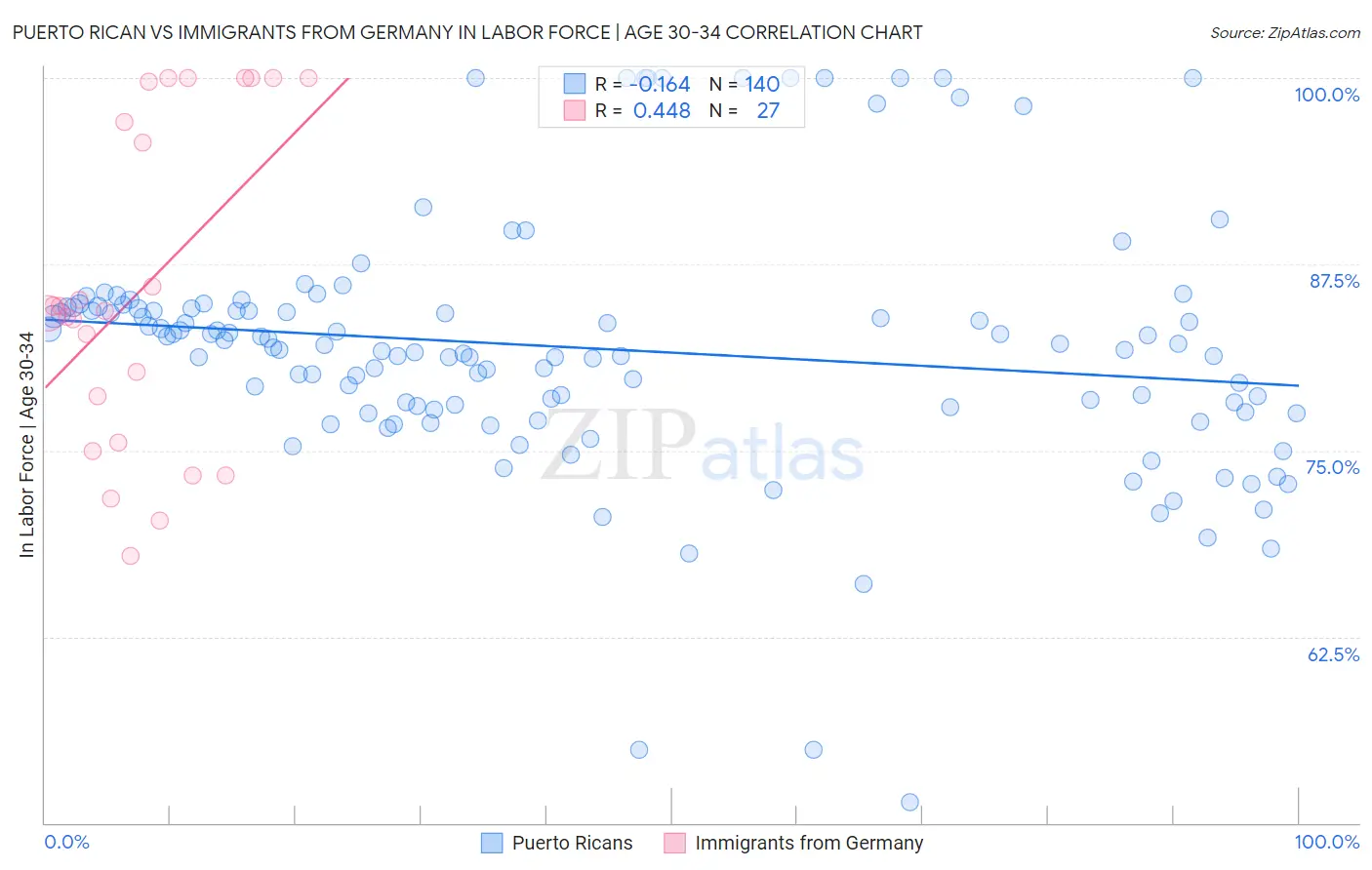Puerto Rican vs Immigrants from Germany In Labor Force | Age 30-34