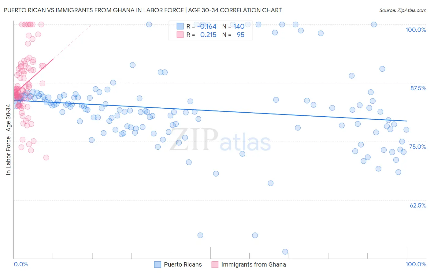 Puerto Rican vs Immigrants from Ghana In Labor Force | Age 30-34