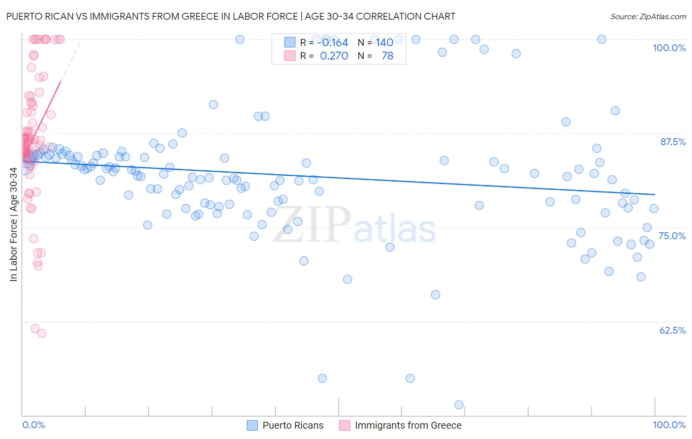 Puerto Rican vs Immigrants from Greece In Labor Force | Age 30-34