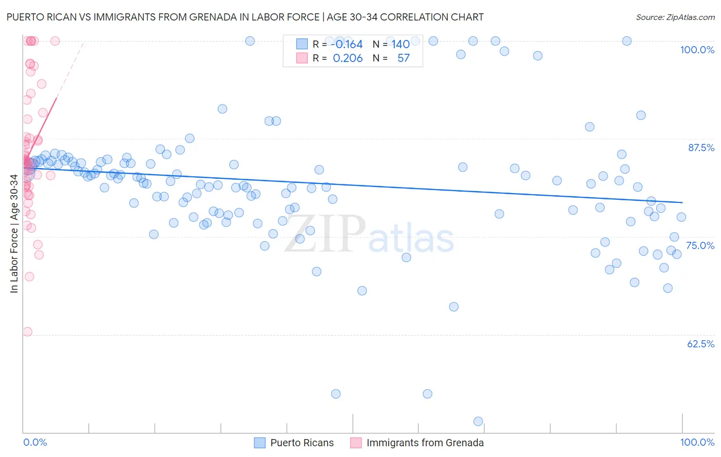Puerto Rican vs Immigrants from Grenada In Labor Force | Age 30-34