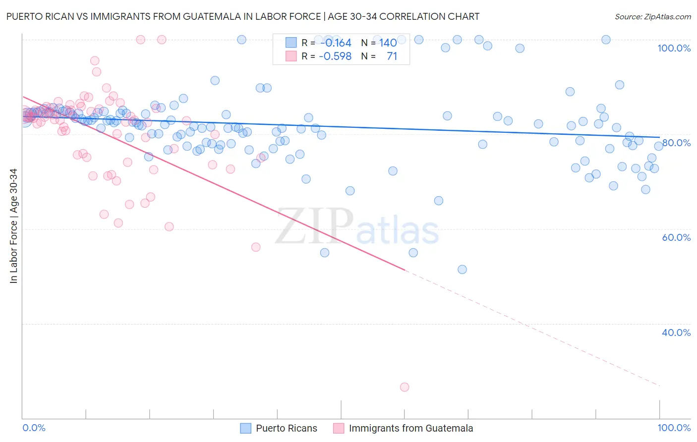 Puerto Rican vs Immigrants from Guatemala In Labor Force | Age 30-34